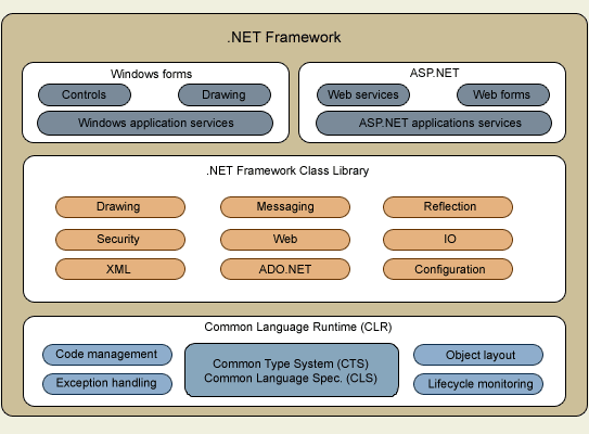 ASP.NET框架结构图