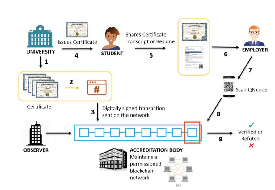 Blockchain based degree verification canada canada bitcoin exchange review